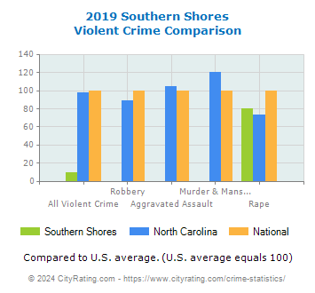Southern Shores Violent Crime vs. State and National Comparison