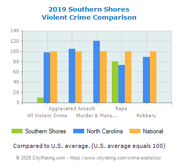 Southern Shores Violent Crime vs. State and National Comparison