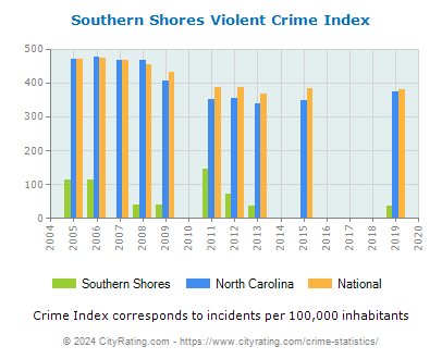 Southern Shores Violent Crime vs. State and National Per Capita