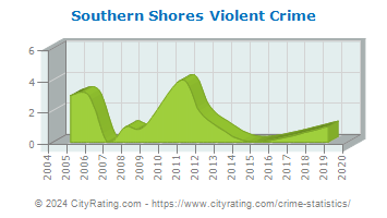 Southern Shores Violent Crime