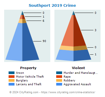 Southport Crime 2019