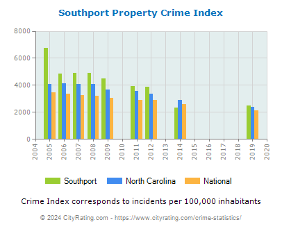Southport Property Crime vs. State and National Per Capita