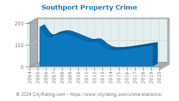 Southport Property Crime