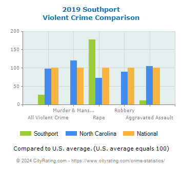 Southport Violent Crime vs. State and National Comparison