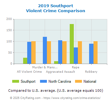 Southport Violent Crime vs. State and National Comparison