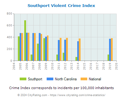 Southport Violent Crime vs. State and National Per Capita