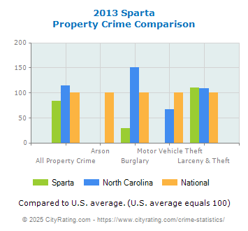 Sparta Property Crime vs. State and National Comparison