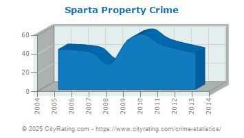 Sparta Property Crime