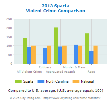 Sparta Violent Crime vs. State and National Comparison