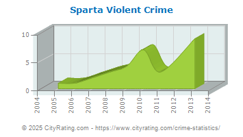 Sparta Violent Crime