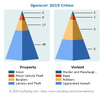 Spencer Crime 2019