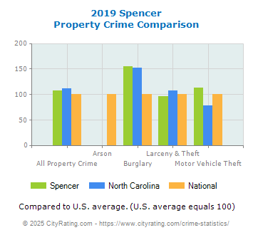 Spencer Property Crime vs. State and National Comparison