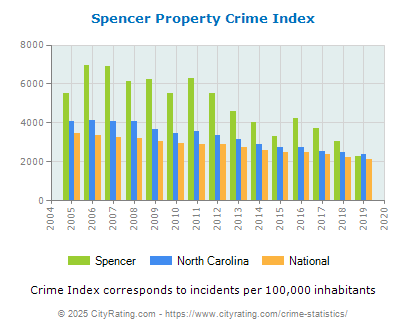 Spencer Property Crime vs. State and National Per Capita