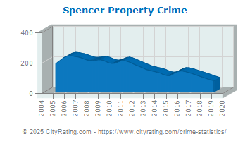 Spencer Property Crime