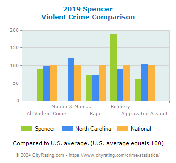Spencer Violent Crime vs. State and National Comparison
