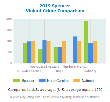 Spencer Violent Crime vs. State and National Comparison