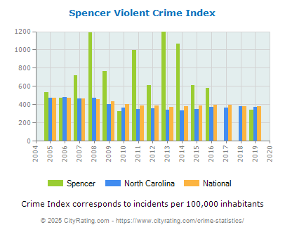 Spencer Violent Crime vs. State and National Per Capita