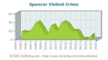 Spencer Violent Crime