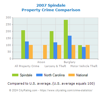 Spindale Property Crime vs. State and National Comparison