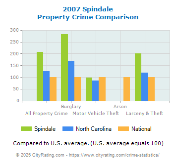 Spindale Property Crime vs. State and National Comparison