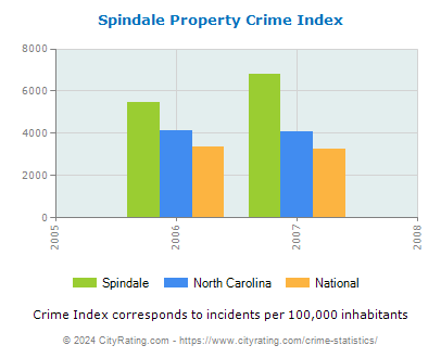Spindale Property Crime vs. State and National Per Capita