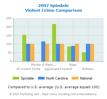 Spindale Violent Crime vs. State and National Comparison