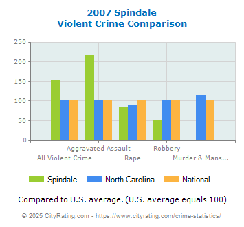 Spindale Violent Crime vs. State and National Comparison