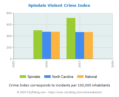Spindale Violent Crime vs. State and National Per Capita