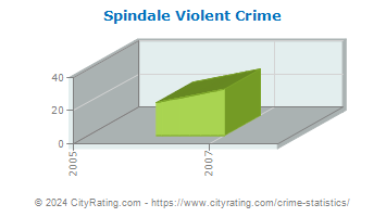 Spindale Violent Crime