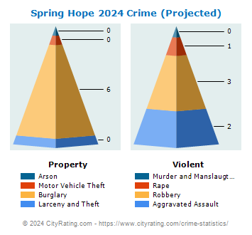 Spring Hope Crime 2024