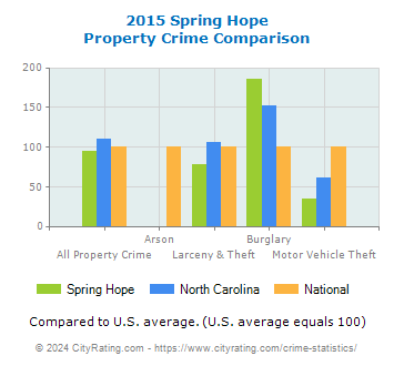Spring Hope Property Crime vs. State and National Comparison