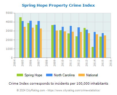 Spring Hope Property Crime vs. State and National Per Capita