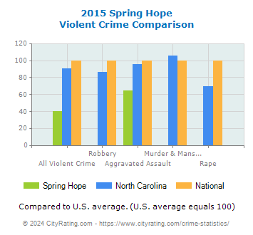 Spring Hope Violent Crime vs. State and National Comparison