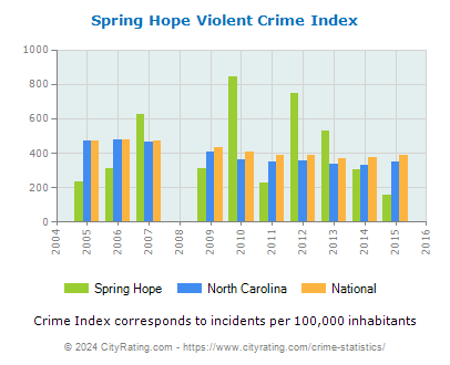Spring Hope Violent Crime vs. State and National Per Capita