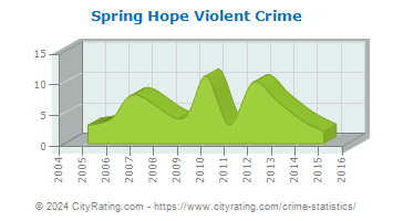 Spring Hope Violent Crime