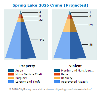 Spring Lake Crime 2026