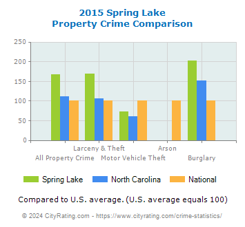Spring Lake Property Crime vs. State and National Comparison