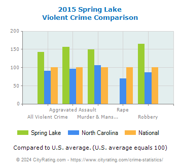 Spring Lake Violent Crime vs. State and National Comparison