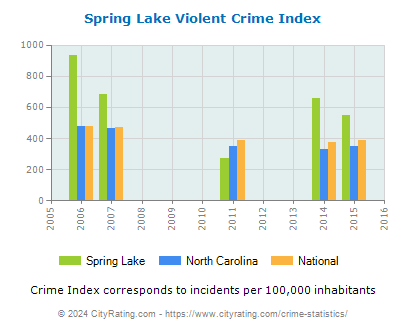 Spring Lake Violent Crime vs. State and National Per Capita