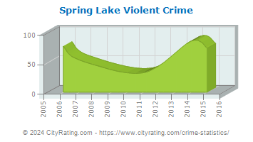 Spring Lake Violent Crime