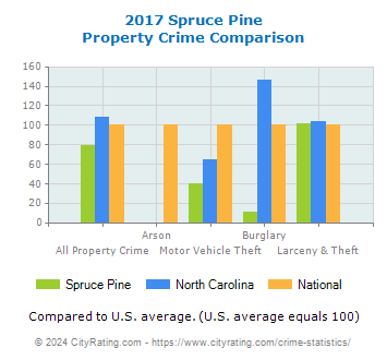 Spruce Pine Property Crime vs. State and National Comparison