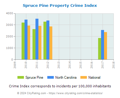 Spruce Pine Property Crime vs. State and National Per Capita