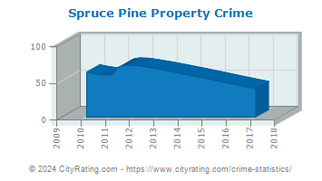 Spruce Pine Property Crime