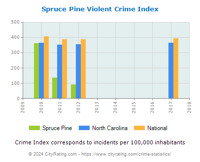 Spruce Pine Violent Crime vs. State and National Per Capita