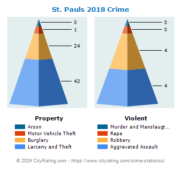 St. Pauls Crime 2018