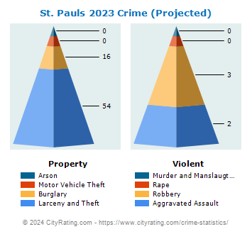 St. Pauls Crime 2023