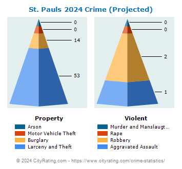 St. Pauls Crime 2024