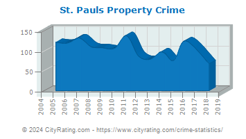 St. Pauls Property Crime