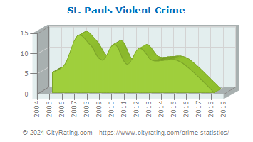 St. Pauls Violent Crime