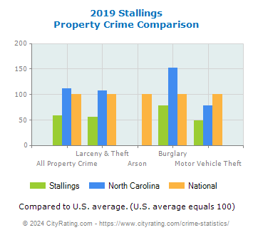 Stallings Property Crime vs. State and National Comparison